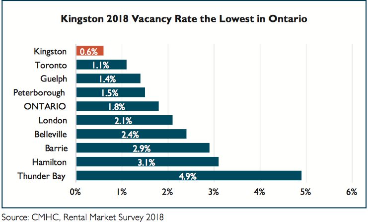 Kingston's vacancy rate is the lowest in Ontario, at a record low 0.6%